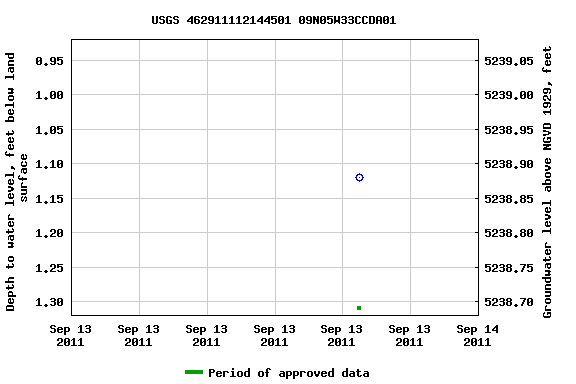 Graph of groundwater level data at USGS 462911112144501 09N05W33CCDA01