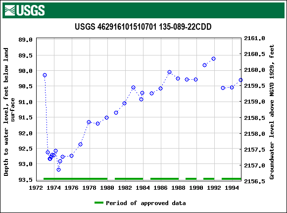 Graph of groundwater level data at USGS 462916101510701 135-089-22CDD