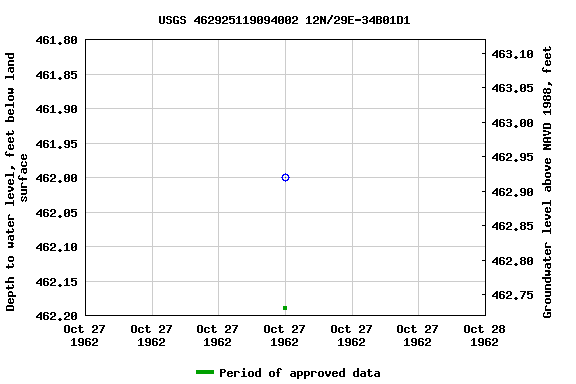 Graph of groundwater level data at USGS 462925119094002 12N/29E-34B01D1