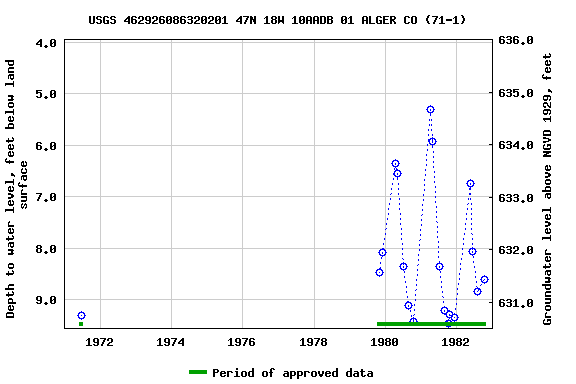 Graph of groundwater level data at USGS 462926086320201 47N 18W 10AADB 01 ALGER CO (71-1)