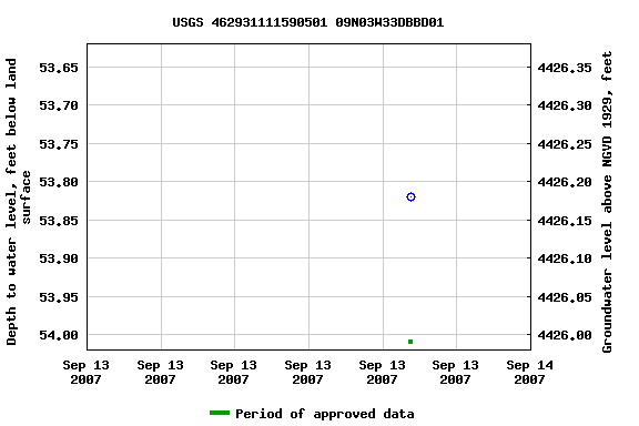 Graph of groundwater level data at USGS 462931111590501 09N03W33DBBD01