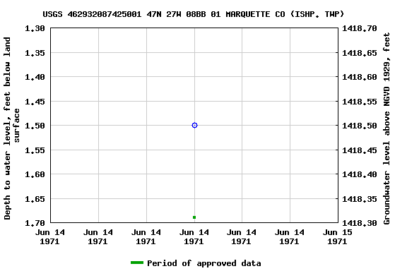 Graph of groundwater level data at USGS 462932087425001 47N 27W 08BB 01 MARQUETTE CO (ISHP. TWP)