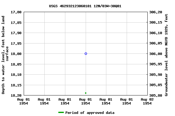 Graph of groundwater level data at USGS 462932123060101 12N/03W-30Q01