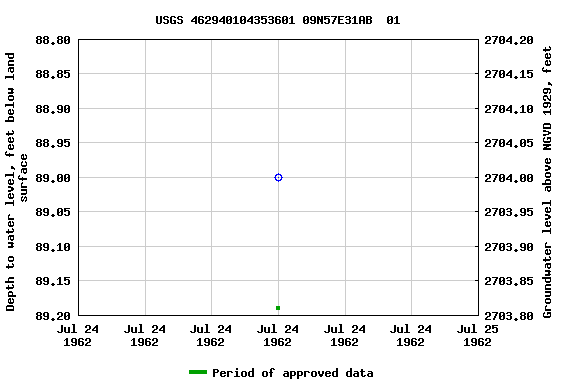 Graph of groundwater level data at USGS 462940104353601 09N57E31AB  01