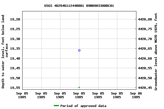 Graph of groundwater level data at USGS 462946112440001 09N09W33AABC01