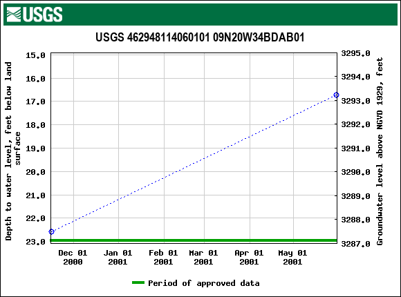 Graph of groundwater level data at USGS 462948114060101 09N20W34BDAB01