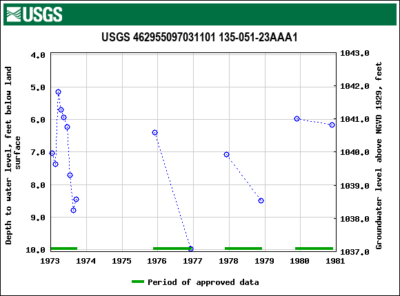 Graph of groundwater level data at USGS 462955097031101 135-051-23AAA1