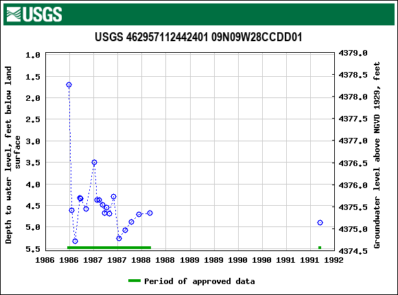 Graph of groundwater level data at USGS 462957112442401 09N09W28CCDD01