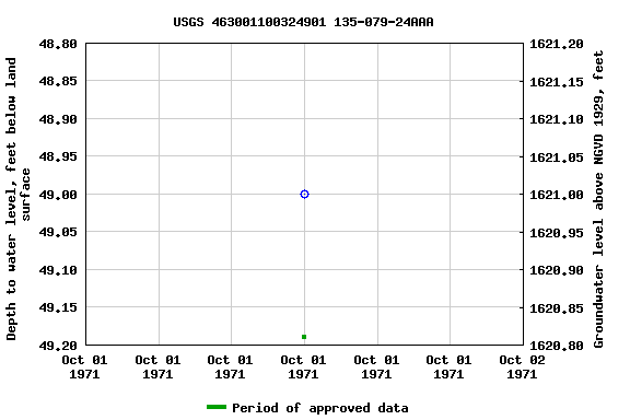 Graph of groundwater level data at USGS 463001100324901 135-079-24AAA