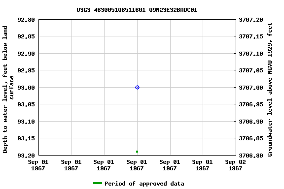 Graph of groundwater level data at USGS 463005108511601 09N23E32BADC01