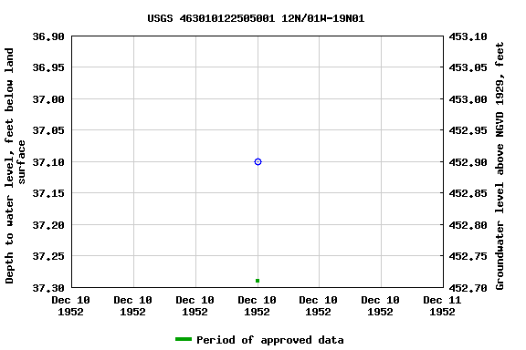 Graph of groundwater level data at USGS 463010122505001 12N/01W-19N01