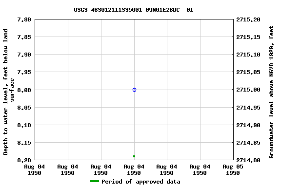 Graph of groundwater level data at USGS 463012111335001 09N01E26DC  01