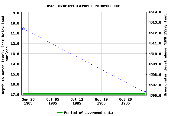 Graph of groundwater level data at USGS 463018113143901 09N13W28CBAA01