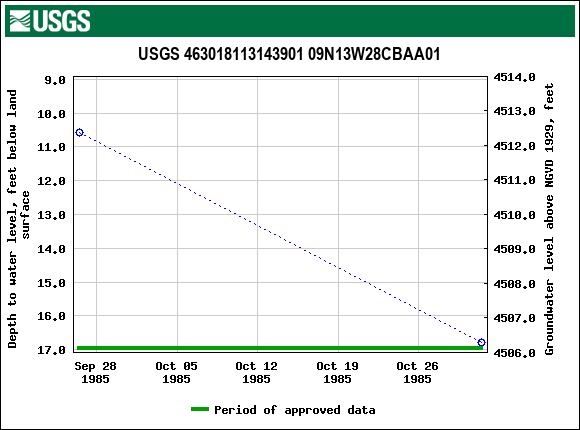 Graph of groundwater level data at USGS 463018113143901 09N13W28CBAA01