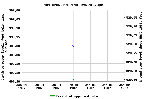 Graph of groundwater level data at USGS 463022119093701 12N/29E-22Q01
