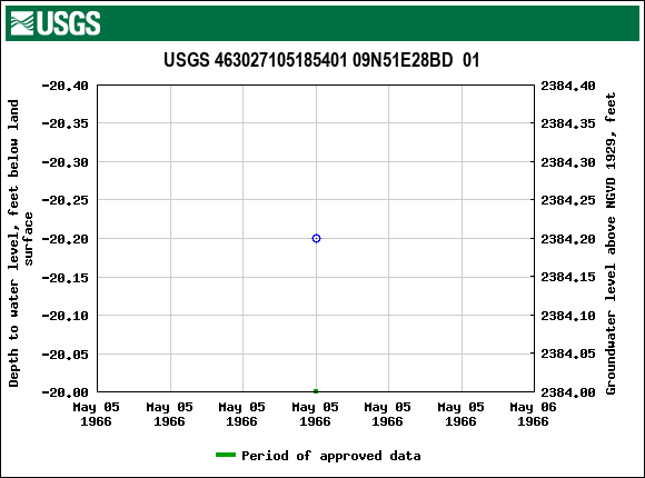 Graph of groundwater level data at USGS 463027105185401 09N51E28BD  01