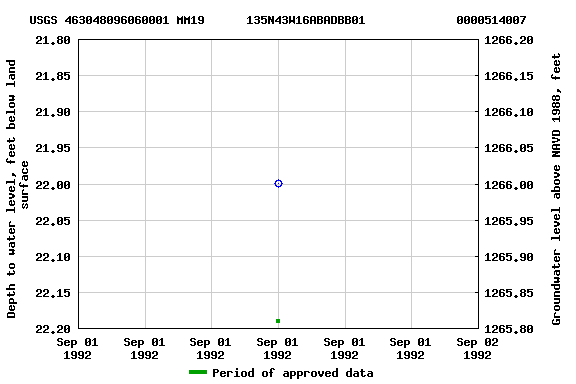 Graph of groundwater level data at USGS 463048096060001 MM19      135N43W16ABADBB01             0000514007