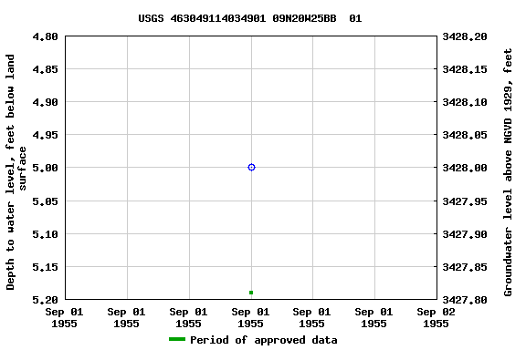 Graph of groundwater level data at USGS 463049114034901 09N20W25BB  01