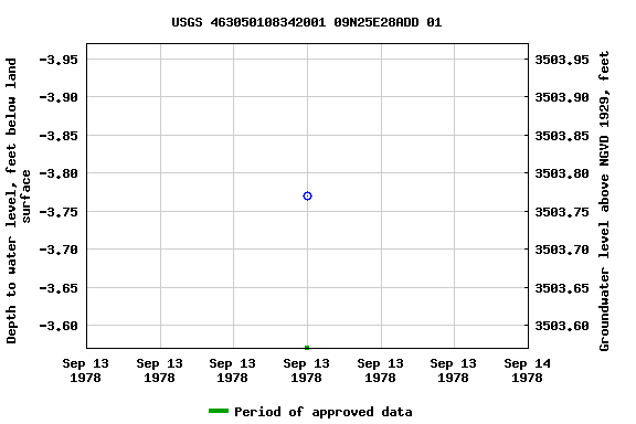 Graph of groundwater level data at USGS 463050108342001 09N25E28ADD 01