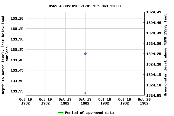 Graph of groundwater level data at USGS 463051098321701 135-063-13AAA