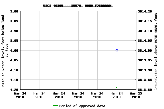 Graph of groundwater level data at USGS 463051111355701 09N01E28AAAA01