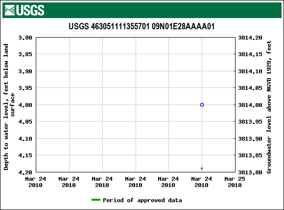 Graph of groundwater level data at USGS 463051111355701 09N01E28AAAA01