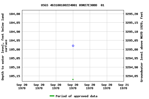 Graph of groundwater level data at USGS 463100108224001 09N27E30BD  01