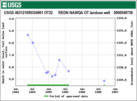 Graph of groundwater level data at USGS 463121095334901 OT22      REDN NAWQA OT landuse well    0000549738