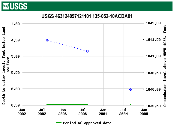 Graph of groundwater level data at USGS 463124097121101 135-052-10ACDA01