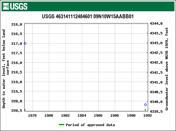 Graph of groundwater level data at USGS 463141112484601 09N10W15AABB01