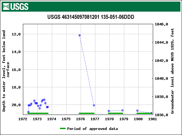 Graph of groundwater level data at USGS 463145097081201 135-051-06DDD