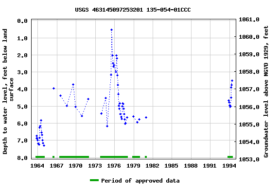 Graph of groundwater level data at USGS 463145097253201 135-054-01CCC