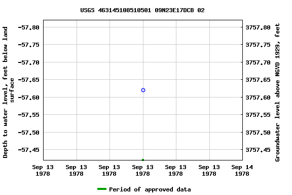 Graph of groundwater level data at USGS 463145108510501 09N23E17DCB 02