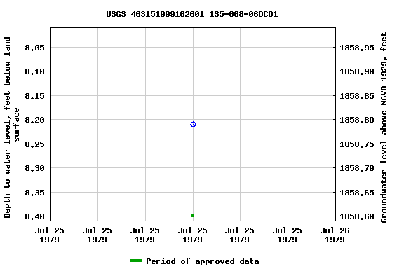 Graph of groundwater level data at USGS 463151099162601 135-068-06DCD1