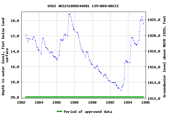 Graph of groundwater level data at USGS 463151099244201 135-069-06CCC