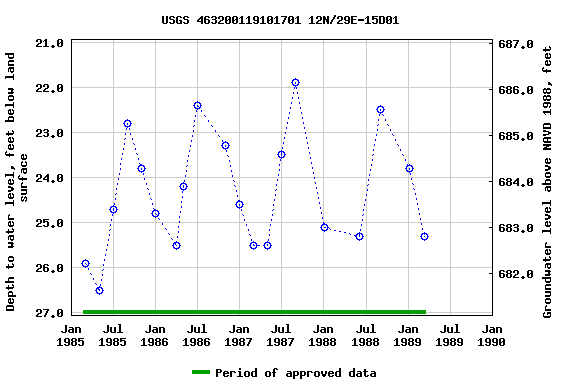 Graph of groundwater level data at USGS 463200119101701 12N/29E-15D01