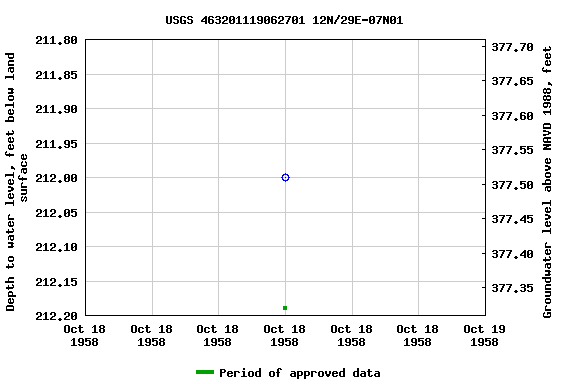 Graph of groundwater level data at USGS 463201119062701 12N/29E-07N01