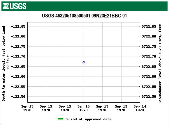 Graph of groundwater level data at USGS 463205108500501 09N23E21BBC 01