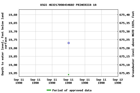 Graph of groundwater level data at USGS 463217090434602 PRIMERICA 1A