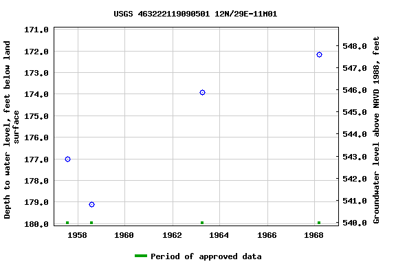 Graph of groundwater level data at USGS 463222119090501 12N/29E-11M01