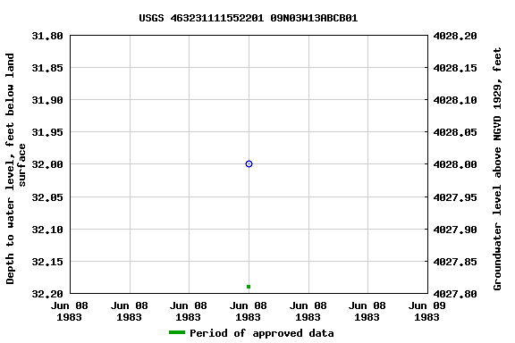 Graph of groundwater level data at USGS 463231111552201 09N03W13ABCB01