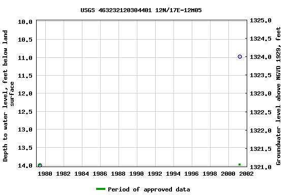 Graph of groundwater level data at USGS 463232120304401 12N/17E-12M05