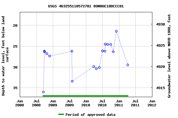 Graph of groundwater level data at USGS 463255110572701 09N06E10DCCC01