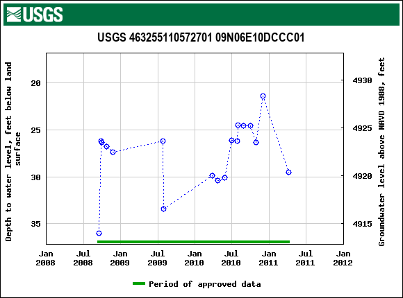 Graph of groundwater level data at USGS 463255110572701 09N06E10DCCC01