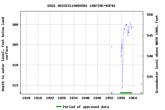 Graph of groundwater level data at USGS 463323119095501 12N/29E-03F01