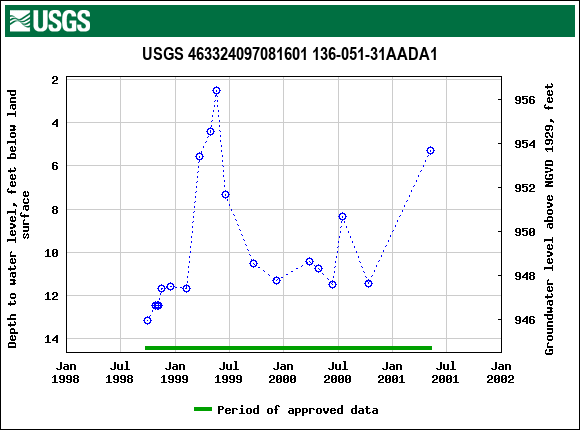 Graph of groundwater level data at USGS 463324097081601 136-051-31AADA1