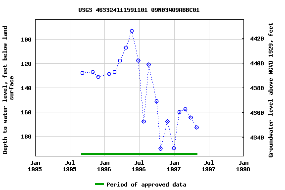 Graph of groundwater level data at USGS 463324111591101 09N03W09ABBC01