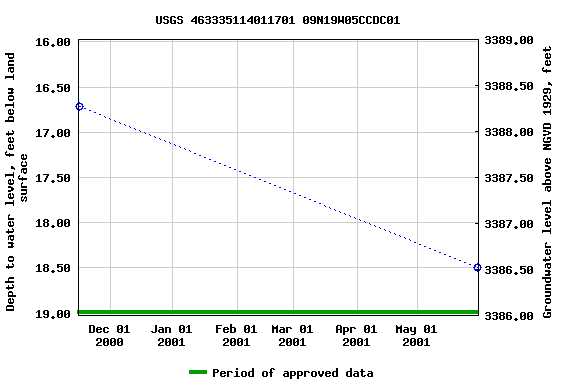 Graph of groundwater level data at USGS 463335114011701 09N19W05CCDC01