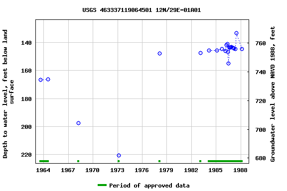 Graph of groundwater level data at USGS 463337119064501 12N/29E-01A01