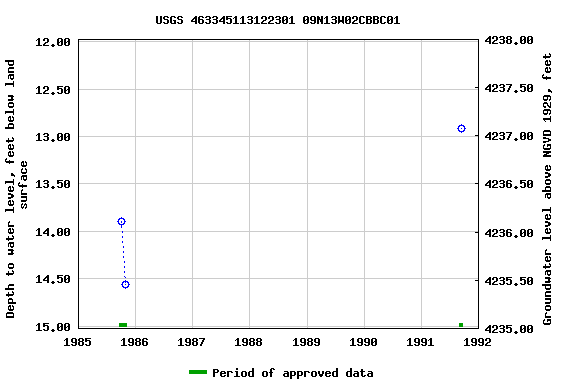 Graph of groundwater level data at USGS 463345113122301 09N13W02CBBC01